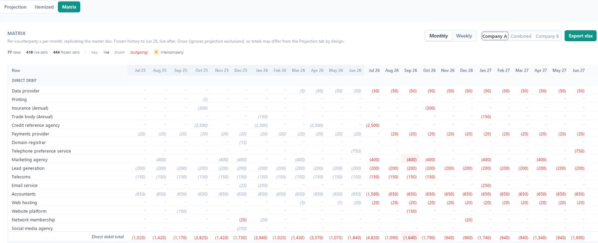 The forecasting tool's matrix view: every regular payment as a row, each month as a column, two years across. Frozen history is shown in grey italic and the live forecast in red, with a total row along the bottom.